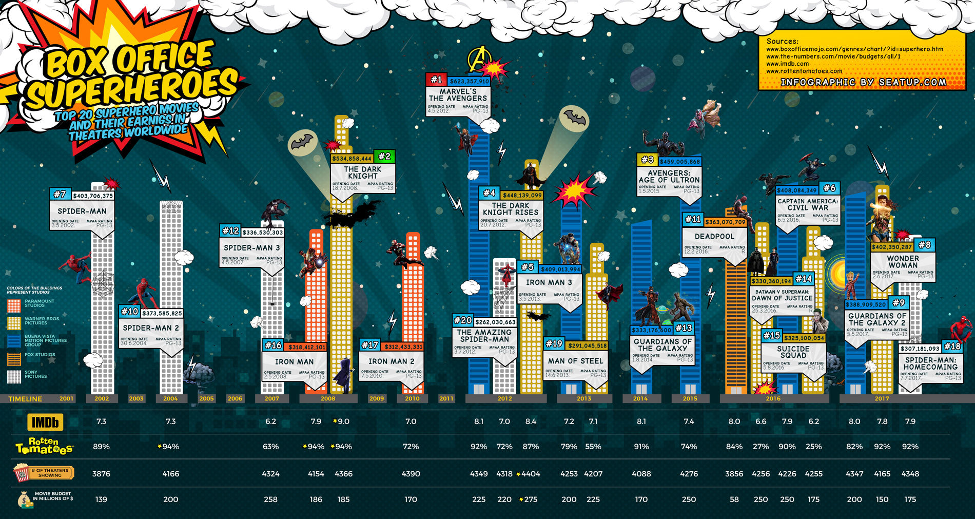 Infographic of every Star Wars movie ranked by fans on IMDb and